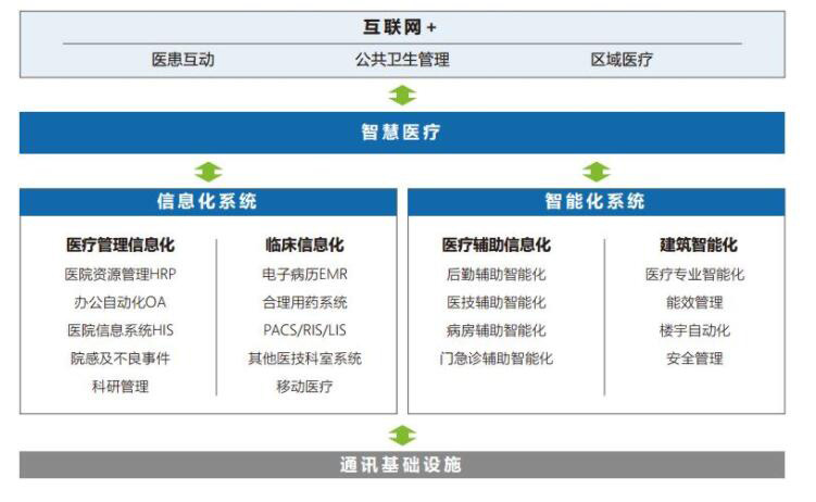 智慧医疗