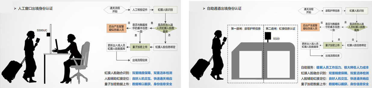 出入境人员管理(lǐ)升级