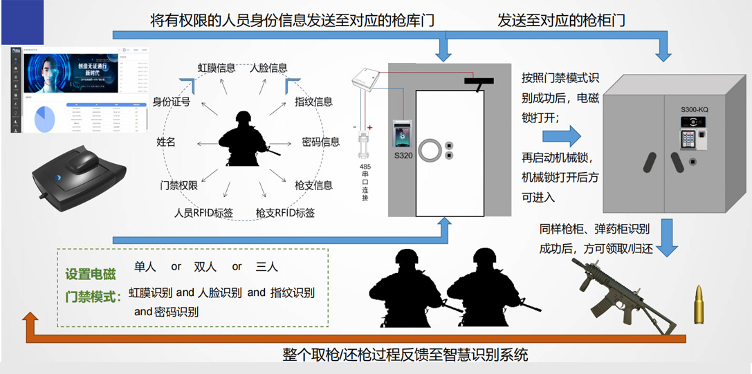 部队枪支弹药库智慧管理(lǐ)系统